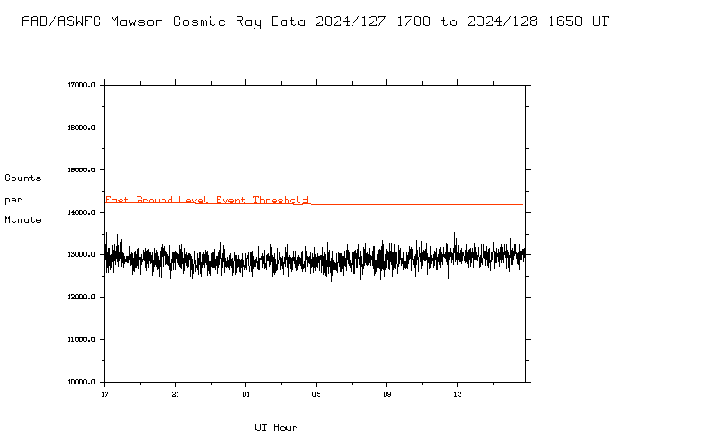 Mawson Cosmic ray Data